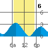 Essex CT tide chart for Tuesday, February 6, 2024