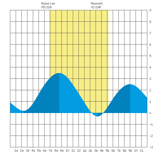 Essex CT tide chart for Wednesday, February 7, 2024