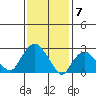 Essex CT tide chart for Wednesday, February 7, 2024