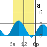 Essex CT tide chart for Thursday, February 8, 2024