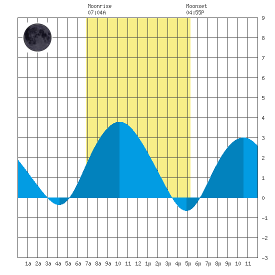 Essex CT tide chart for Friday, February 9, 2024