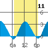 Essex CT tide chart for Monday, March 11, 2024