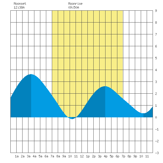 Essex CT tide chart for Friday, March 15, 2024