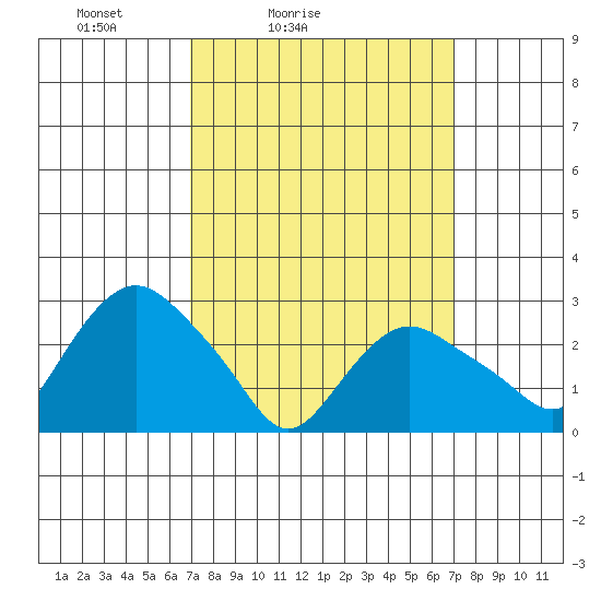 Essex CT tide chart for Saturday, March 16, 2024