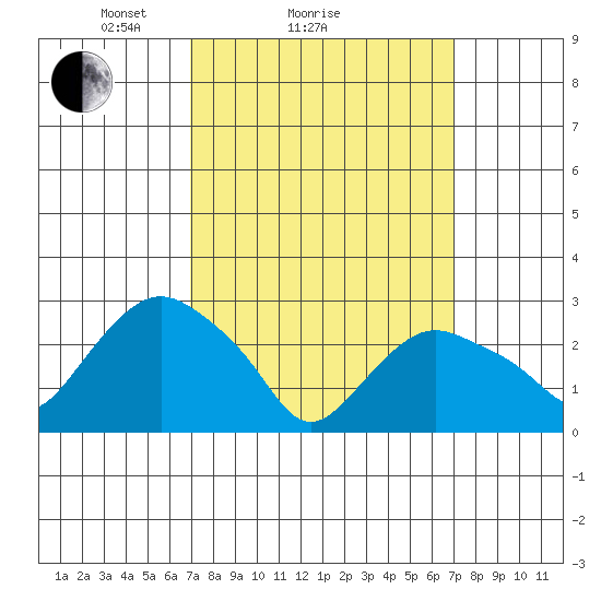 Essex CT tide chart for Sunday, March 17, 2024