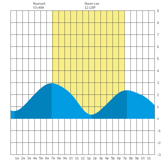 Essex CT tide chart for Monday, March 18, 2024