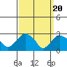 Essex CT tide chart for Wednesday, March 20, 2024