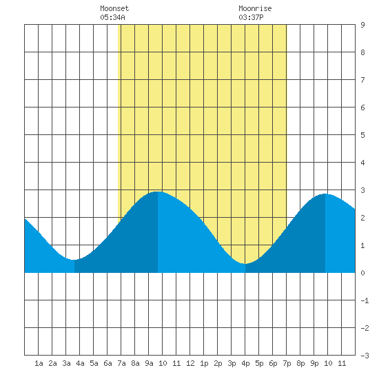 Essex CT tide chart for Thursday, March 21, 2024