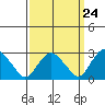 Essex CT tide chart for Sunday, March 24, 2024