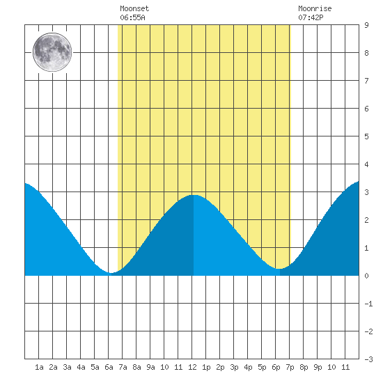 Essex CT tide chart for Monday, March 25, 2024