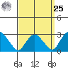 Essex CT tide chart for Monday, March 25, 2024