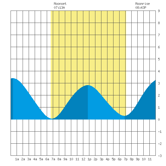 Essex CT tide chart for Tuesday, March 26, 2024