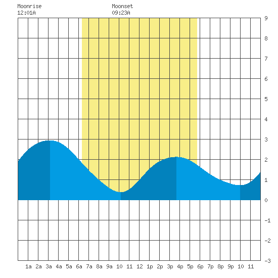Essex CT tide chart for Saturday, March 2, 2024