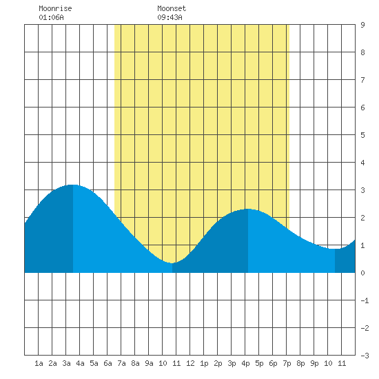 Essex CT tide chart for Sunday, March 31, 2024