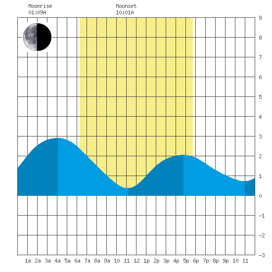 Essex CT tide chart for Sunday, March 3, 2024