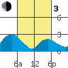 Essex CT tide chart for Sunday, March 3, 2024