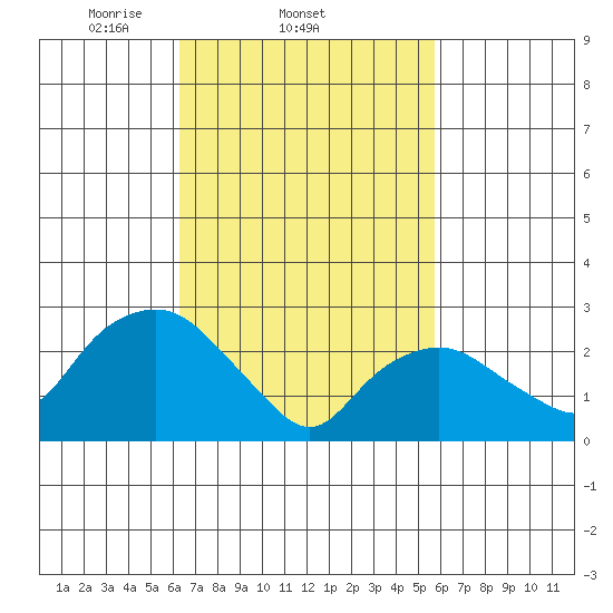 Essex CT tide chart for Monday, March 4, 2024