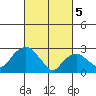 Essex CT tide chart for Tuesday, March 5, 2024