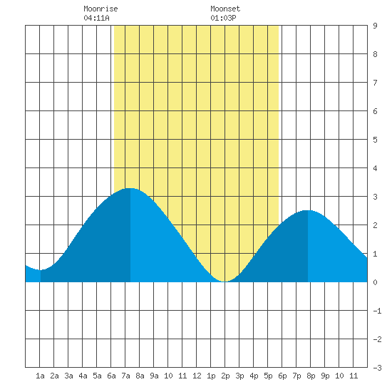 Essex CT tide chart for Wednesday, March 6, 2024