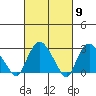 Essex CT tide chart for Saturday, March 9, 2024