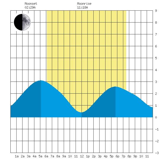 Essex CT tide chart for Monday, April 15, 2024