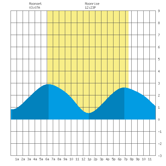 Essex CT tide chart for Tuesday, April 16, 2024