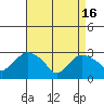 Essex CT tide chart for Tuesday, April 16, 2024