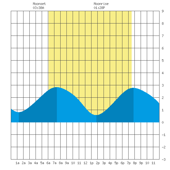 Essex CT tide chart for Wednesday, April 17, 2024