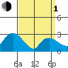 Essex CT tide chart for Monday, April 1, 2024