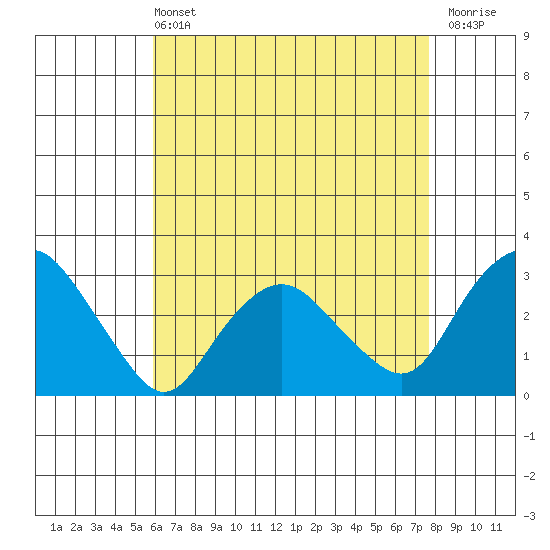 Essex CT tide chart for Wednesday, April 24, 2024