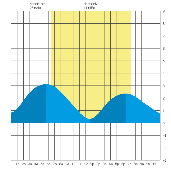 Essex CT tide chart for Tuesday, April 2, 2024