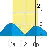 Essex CT tide chart for Tuesday, April 2, 2024