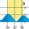 Essex CT tide chart for Wednesday, April 3, 2024