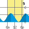 Essex CT tide chart for Friday, April 5, 2024