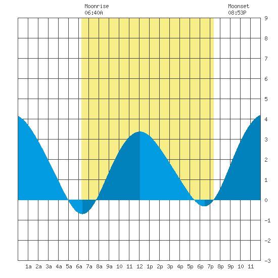Essex CT tide chart for Tuesday, April 9, 2024