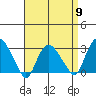 Essex CT tide chart for Tuesday, April 9, 2024