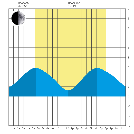 Essex CT tide chart for Wednesday, May 15, 2024