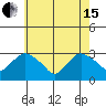 Essex CT tide chart for Wednesday, May 15, 2024