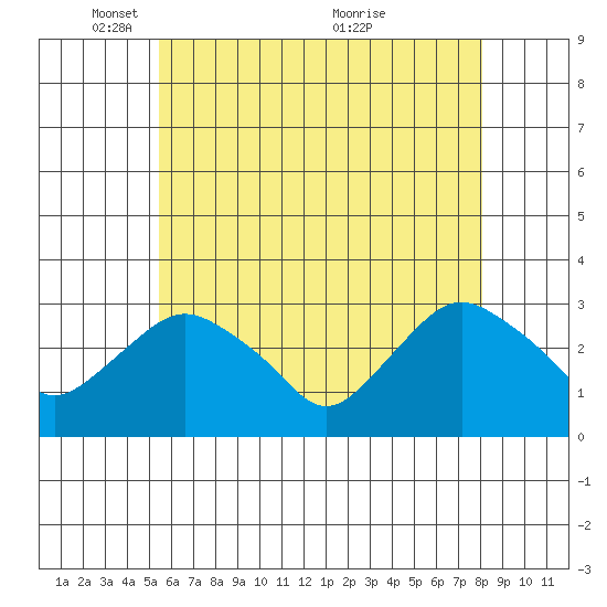 Essex CT tide chart for Thursday, May 16, 2024