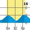 Essex CT tide chart for Thursday, May 16, 2024
