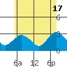 Essex CT tide chart for Friday, May 17, 2024