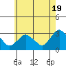 Essex CT tide chart for Sunday, May 19, 2024