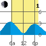 Essex CT tide chart for Wednesday, May 1, 2024