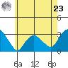 Essex CT tide chart for Thursday, May 23, 2024