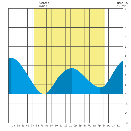 Essex CT tide chart for Saturday, May 25, 2024