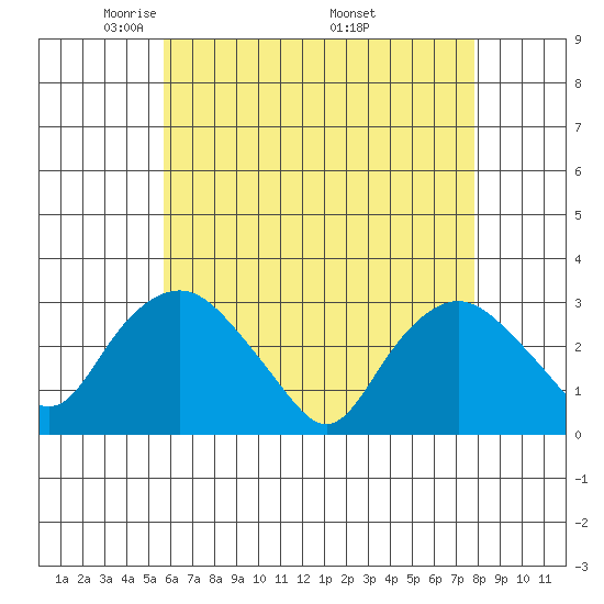 Essex CT tide chart for Thursday, May 2, 2024