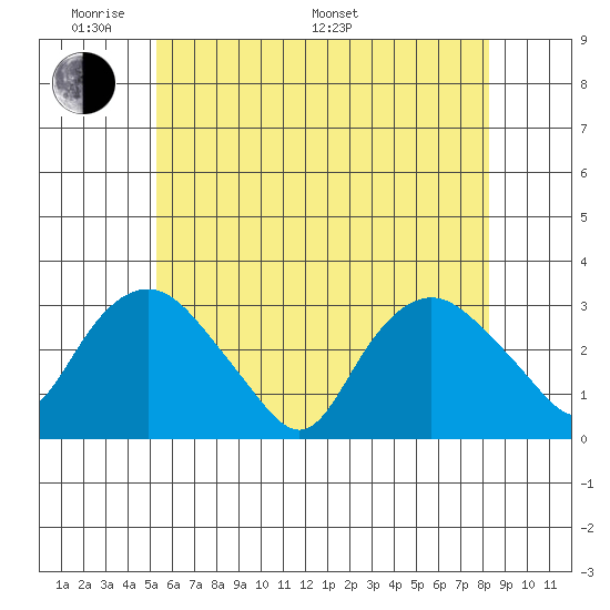Essex CT tide chart for Thursday, May 30, 2024