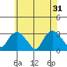 Essex CT tide chart for Friday, May 31, 2024