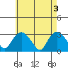 Essex CT tide chart for Friday, May 3, 2024