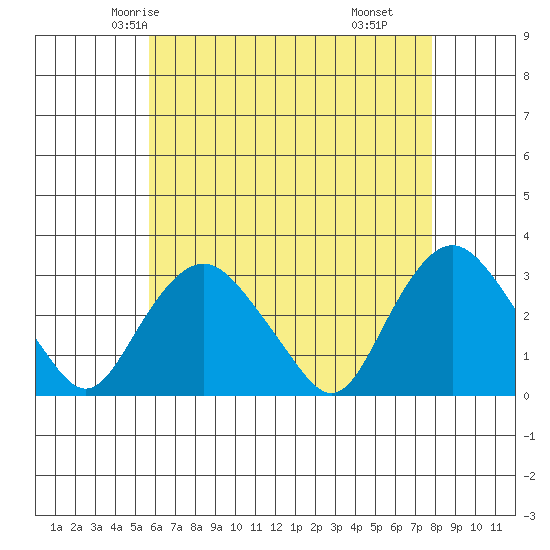 Essex CT tide chart for Saturday, May 4, 2024
